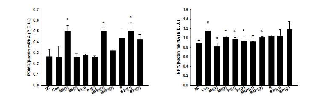 Effects of MIR on the mRNA levels of genes associated with appetite in hypothalamus