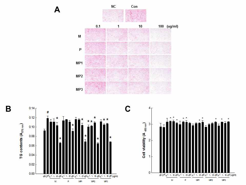 Effects of MIR components on lipid accumulation and cell viability in HepG2 cells