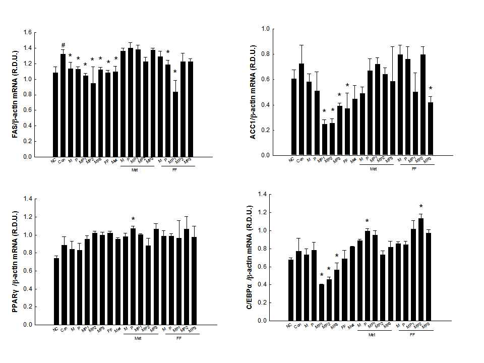 Effects of combinations of MIR components, metformin, and fenofibrate on mRNA levels of genes involved in lipogenesis in HepG2 cells