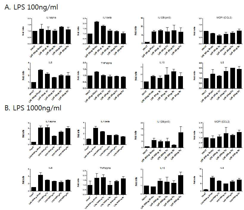 HaCaT 세포주에서 LPS에 의한 염증관련 지표들의 RNA 발현량 변화