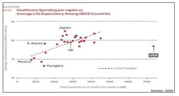 OECD 국가 1인당 의료비 및 기대수명