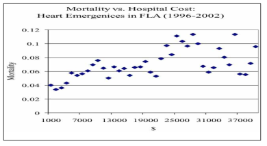 사망률과 치료비 지출 (심장 응급질환, FLA(1996-2002))
