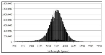 신생아 몸무게 분포도