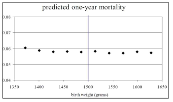 년 이내 신생아 예상 사망률