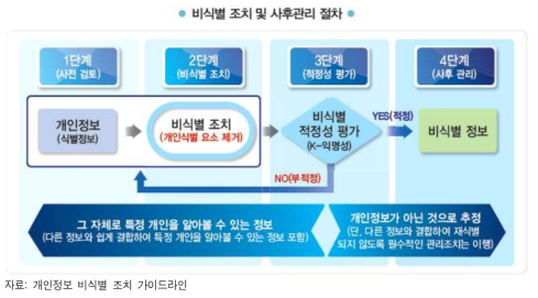 개인정보 비식별화를 위한 단계별 조치 절차