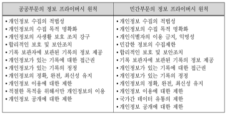 호주 프라이버시 원칙