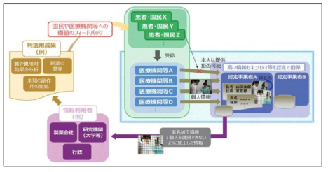 일본 차세대의료법의 익명가공 의료정보 관련 제도 개념도