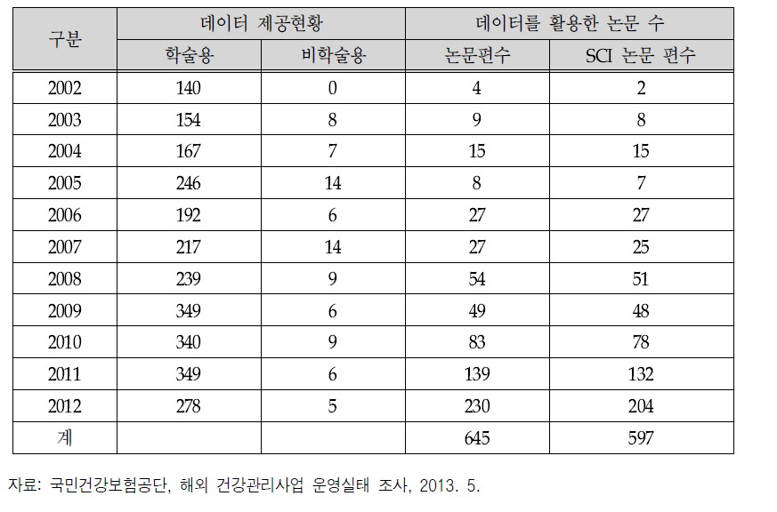 NHIRD의 데이터 제공 및 발표 논문 수 현황