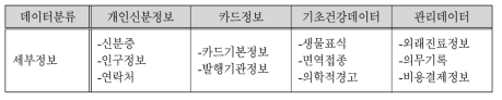 주민건강카드를 활용한 데이터 구성 및 분류 구조