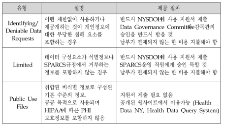 SPARCS에서 제공하는 데이터 유형 및 제공 절차