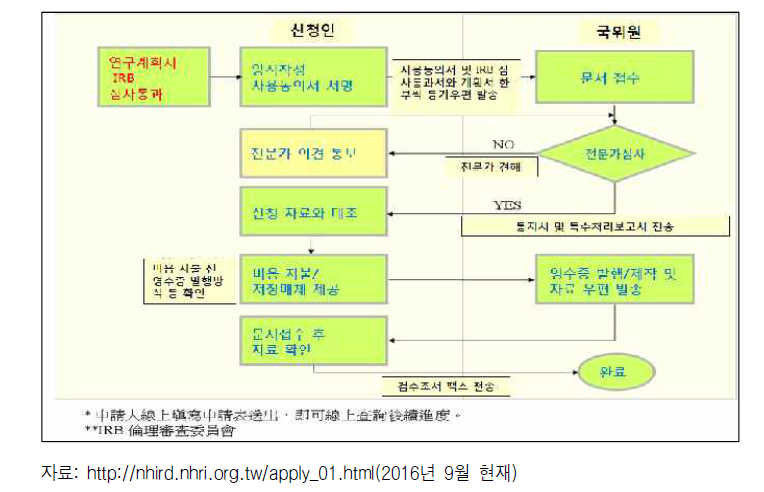 전민건강보험연구데이터베이스(NHIRD) 학술용 데이터 제공 절차