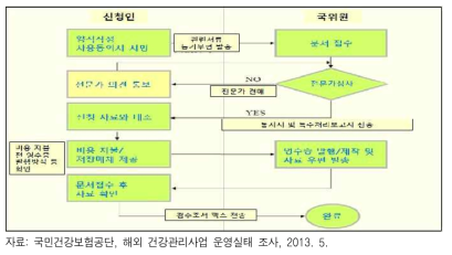 전민건강보험연구데이터베이스(NHIRD) 비학술용 데이터 제공 절차