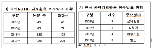 대만과 우리나라 보건의료 데이터 활용 연구결과물 현황