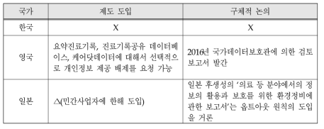 옵트아웃 제도 도입 동향 국내외