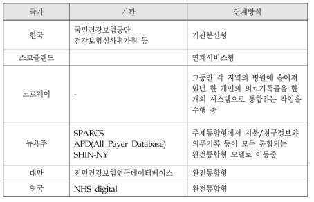 국내외 데이터 연계방식 비교