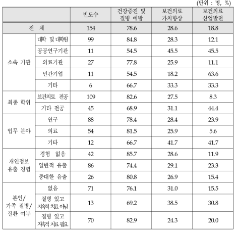 보건의료 공공데이터 이용 분야