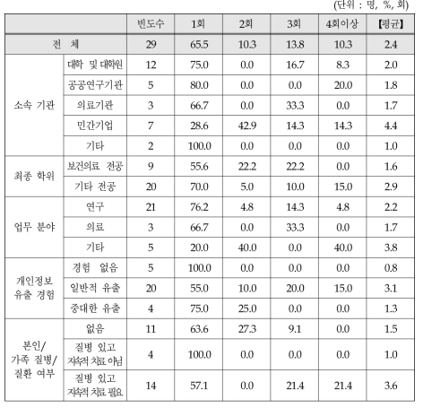 보건의료 산업발전 참여 횟수