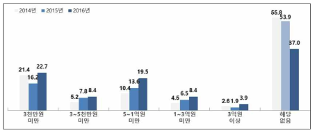 보건의료 공공데이터 활용 연구비 규모