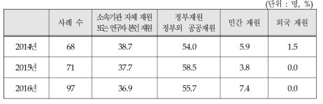 보건의료 공공데이터 활용 연구비 재원