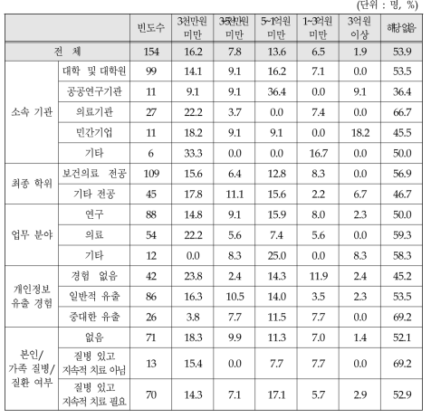 2015년 연구비 총액