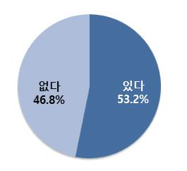 보건 의료 공공데이터 미제공으로 인한 연 구 차질 경험