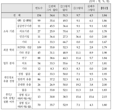 분산된 보건의료 공공 데이터간 연계 원활 정도