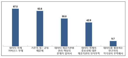 보건의료 공공데이터 연계의 장애요인