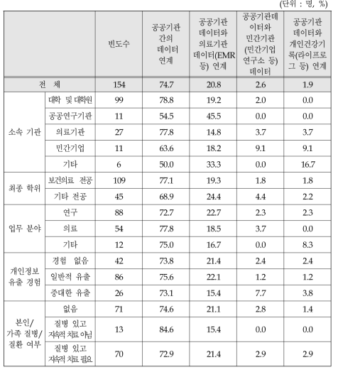 보건의료 공공데이터 연계시 우선적으로 연계가 필요한 분야 1순위