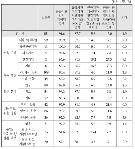 보건의료 공공데이터 연계시 우선적으로 연계가 필요한 분야 1+2순위