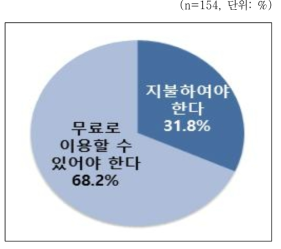 보건의료 공공데이터 사용시 비용 지불의사