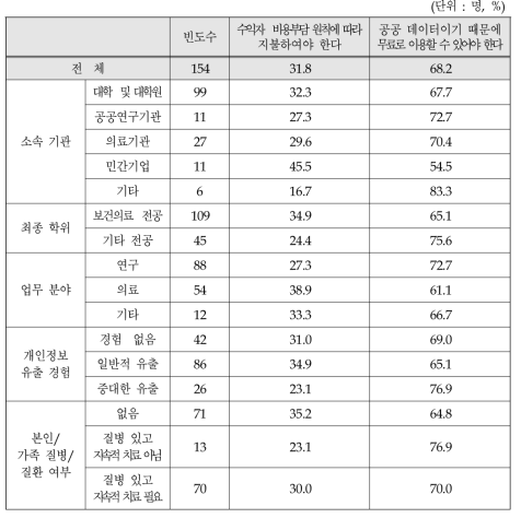 보건의료 공공데이터 사용시 비용 지불의향