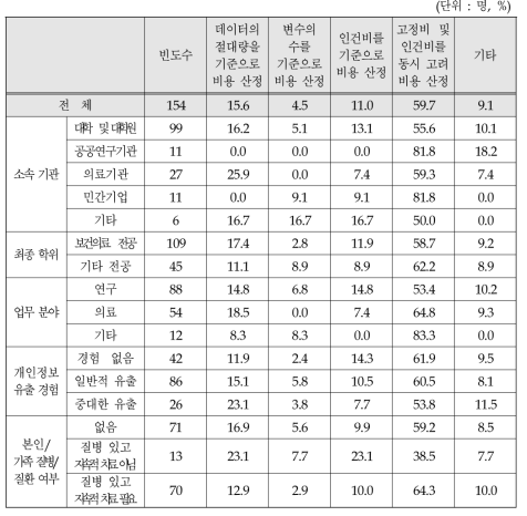 보건의료 공공데이터 사용시 비용 산정기준