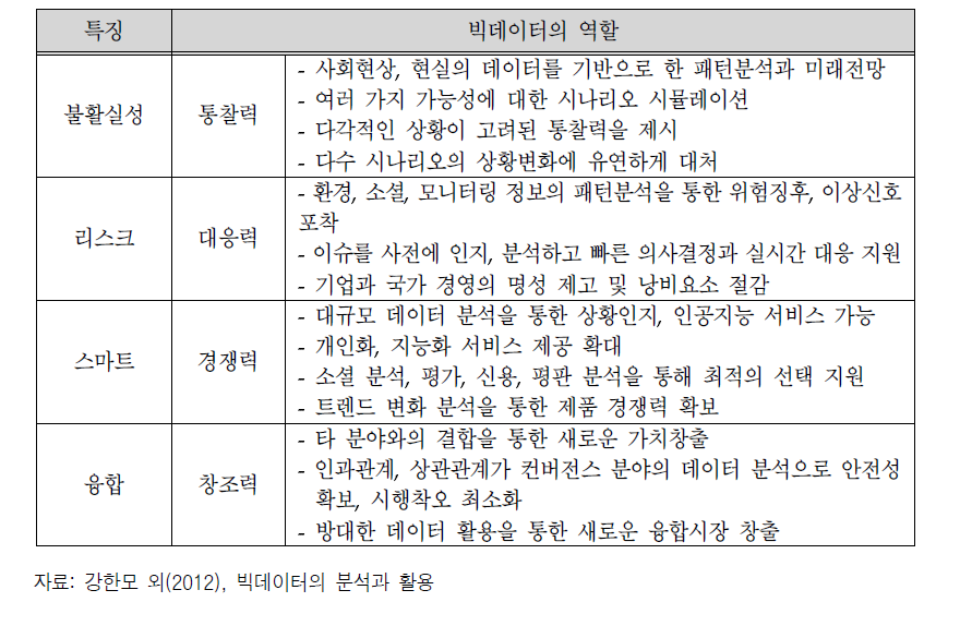 미래사회 특성과 빅데이터의 역할