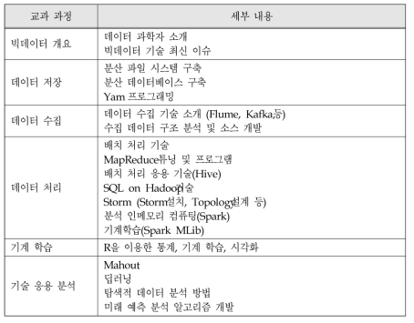 빅데이터 기술 전문가과정 교육 과정