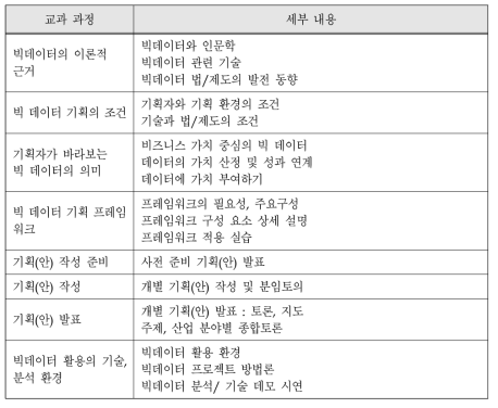 빅데이터 기획 전문과 과정 교과 과정