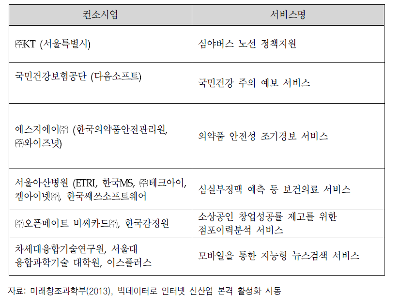 방송통신위원회 빅데이터 서비스 활성화 방안