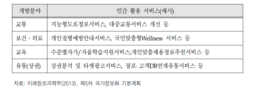 공공데이터 개방수요가 높은 분야 및 민간활용 사례