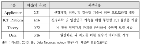 EU HBP 세부 과제 및 예산