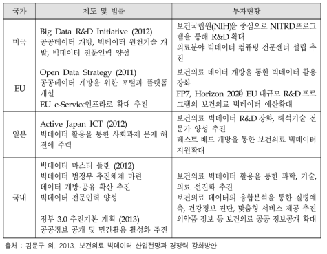 주요국 및 국내의 보건의료 빅데이터 관련정책 비교