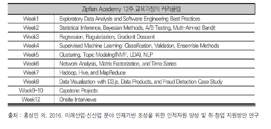 Zipfian Academy의 교육과정 커리큘럼