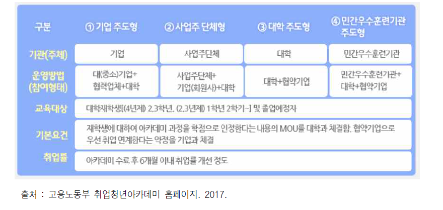 고용노동부 취업청년아카데미 기관 기본구조