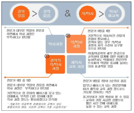 보건의료 빅데이터 인력 전문성 기대 수준