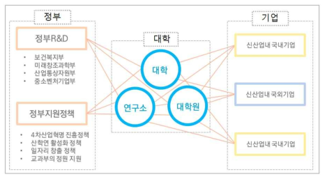 산학연, 공공-민간 부분의 Eco System