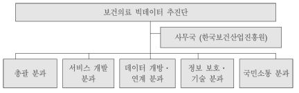 보건의료 빅데이터 추진단