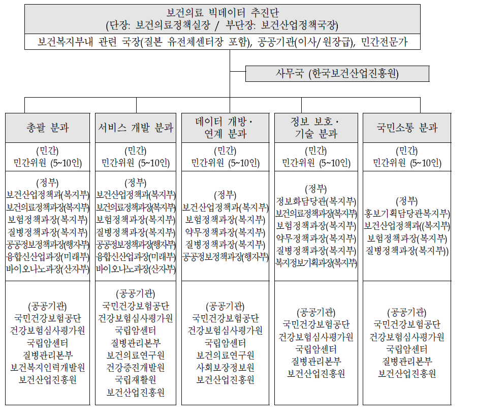 보건의료 빅데이터 추진단 구성