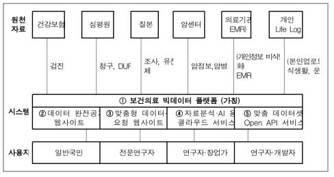 보건의료 빅데이터 플랫폼(안) 개념도