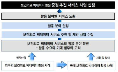 서비스 개발 분과 운영도