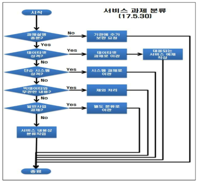 신규 서비스 사업 분류 알고리즘