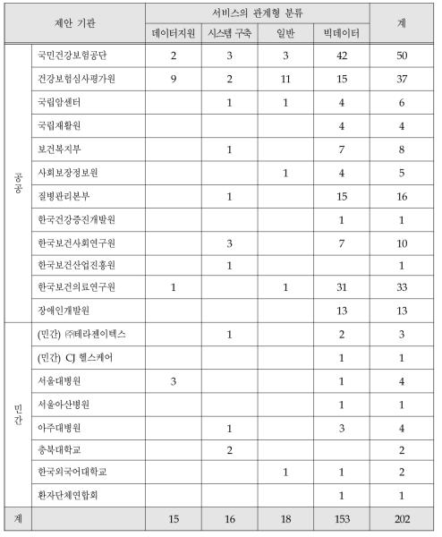 보건의료 빅데이터 서비스 사업의 사업 범주에 따른 분류