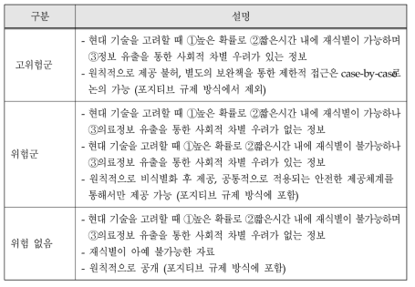 잠재적 자료 유출・식별화 시 위험도